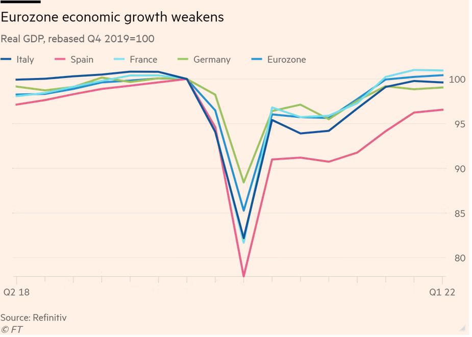 /brief/img/Screenshot 2022-04-29 at 07-23-40 Growth slows and prices rise as stagflation stalks eurozone.png